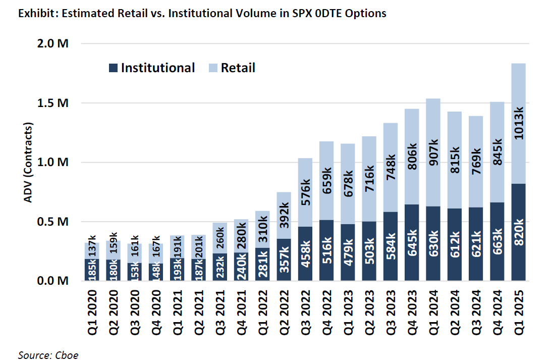 0DTEs Decoded: Positioning, Trends, and Market Impact | Cboe