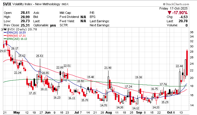 恐慌指数”飙升：美股平静期宣告结束？ 港美股资讯| 华盛通