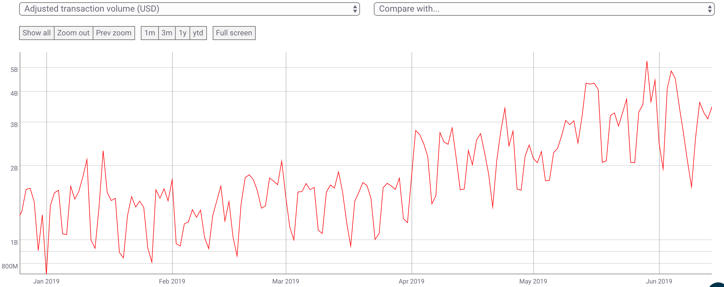 Bitcoin Is Getting Stronger And More Compelling