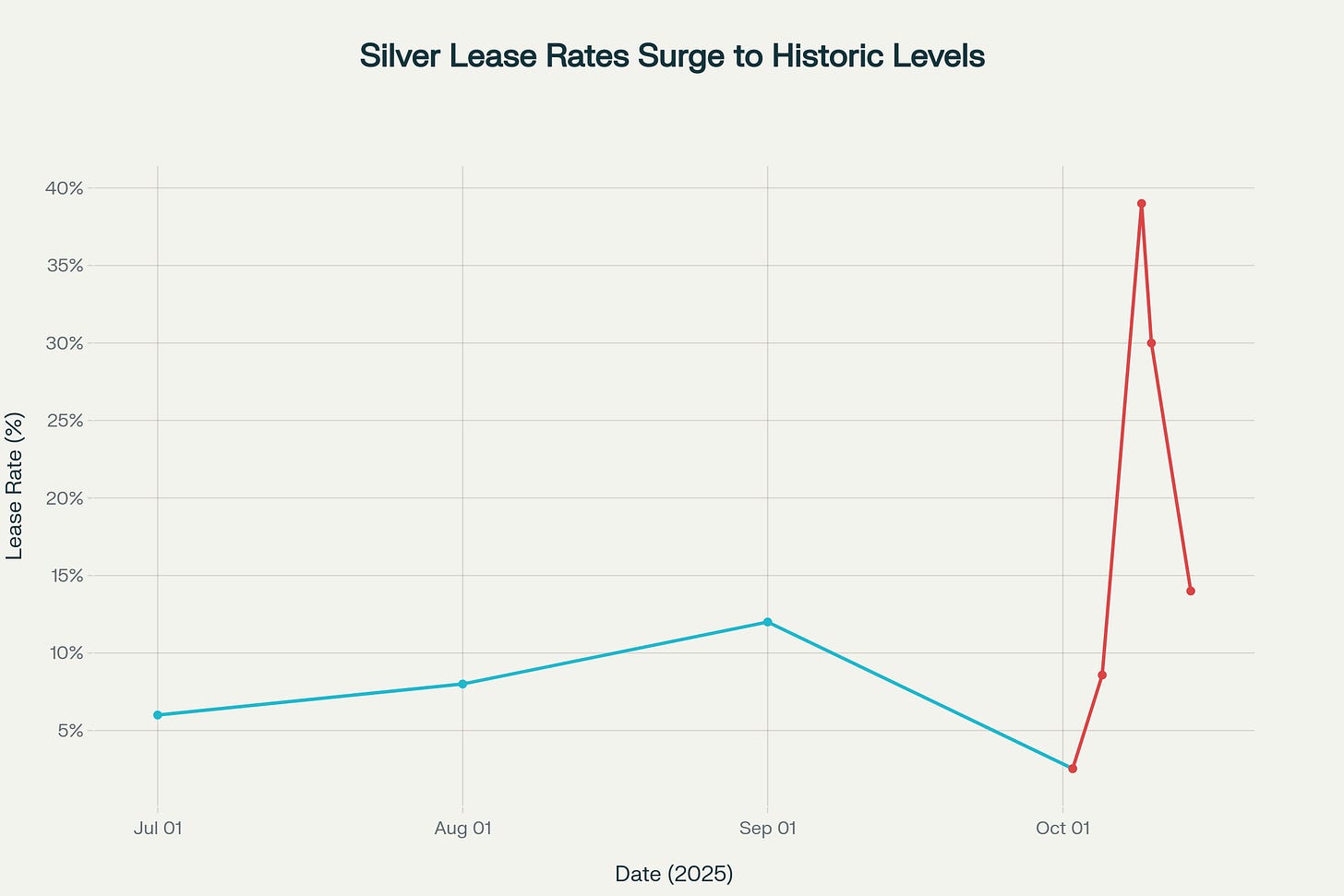 One-month silver lease rates in London spiked to an unprecedented 39% on October 9, 2025, signaling extreme physical market stress