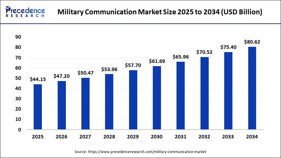 Military Communication Market Size 2025 to 2034 Military Communication Market Size 2025 to 2034