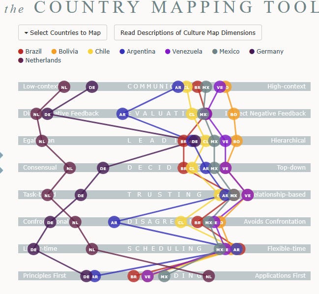 Gráfico com oito réguas (descritas abaixo) e oito linhas de paízes - holanda, alemanha, brasil, chile, bolívia, argentina, venezuela e méxico. Os países latinos estão predominantemente para o lado direito do gráfico, em oposição aos dois europeus. a argentina é a que mais foge da tendência, indo para a esquerda nos atributos de discordância, avaliação e propostas Gráfico com oito réguas (descritas abaixo) e oito linhas de paízes - holanda, alemanha, brasil, chile, bolívia, argentina, venezuela e méxico. Os países latinos estão predominantemente para o lado direito do gráfico, em oposição aos dois europeus. a argentina é a que mais foge da tendência, indo para a esquerda nos atributos de discordância, avaliação e propostas