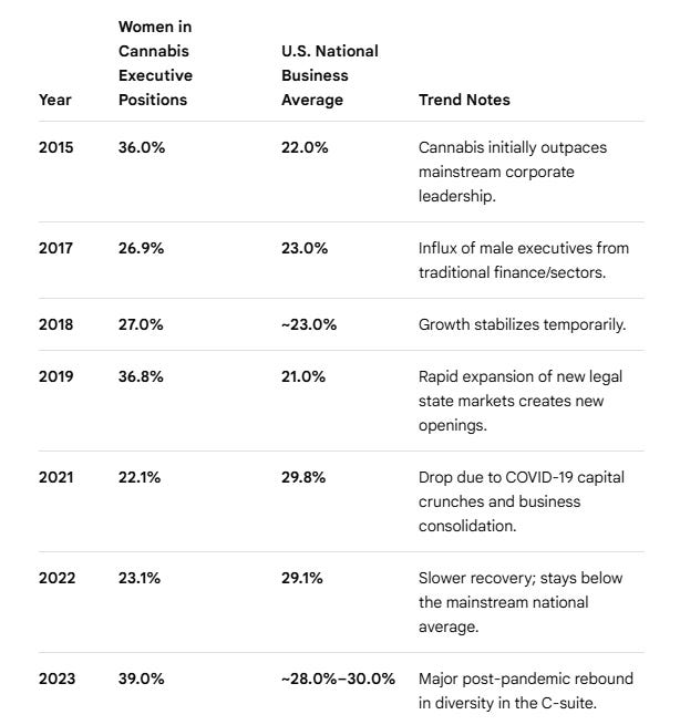 Share of women executives in the cannabis industry outshines the US business average.