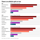 Forget the "MAGA split" on Iran. It's the independents and soft partisans that matter.