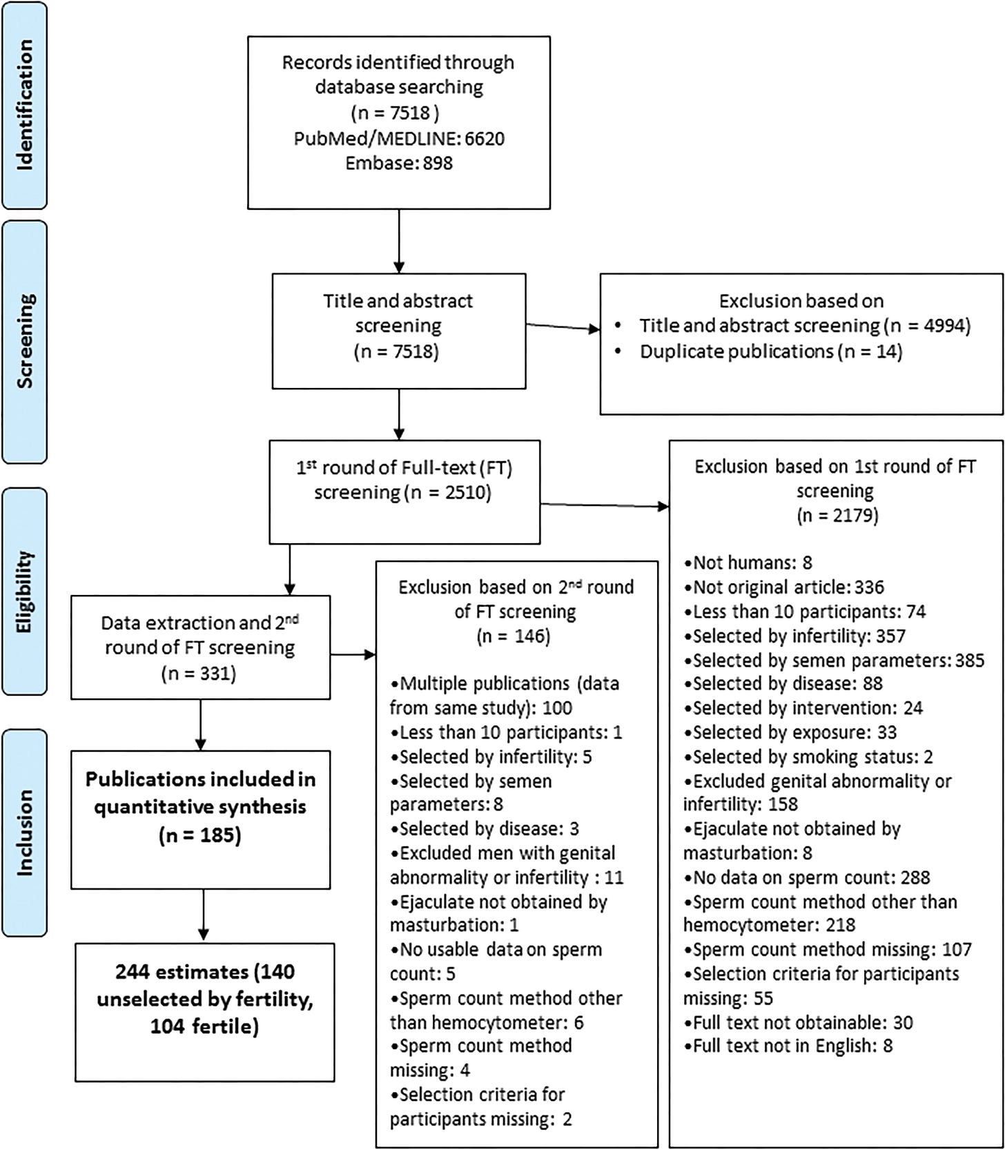 PRISMA Flow chart showing the selection of studies eligible for meta-regression analysis.