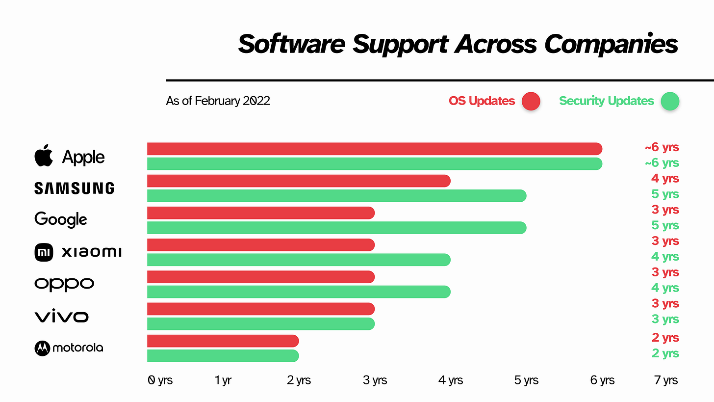 Software support graph comparing Samsung to six other manufacturers in terms of OS and security updates in years. Apple: at least 6 years or more for OS and security. Samsung: 4 OS, 5 years security. Google: 3 OS, 5 years security. Xiaomi: 3 OS, 4 years security. Oppo: 3 OS, 4 years security. Vivo: 3 OS, 3 years security. Motorola: 2 OS, 2 years security.