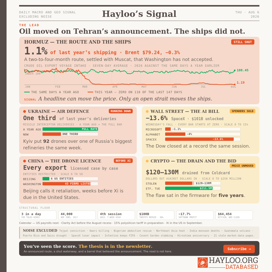 DAILY MACRO AND GEO SIGNAL EXCLUDING NOISEHayloo’s SignalTHU · AUG 6 2026 The Lead Oil moved on Tehran’s announcement. The ships did not. Hormuz — The Route And The ShipsSTILL SHUT 1.1%of last year’s shipping · Brent $79.24, −0.3% A two-to-four-month route, settled with Muscat, that Washington has not accepted. Crude oil export voyage intake · seven-day average · 2026 against the same days a year earlier INDEX 100 108.45 1.19 JAN FEB MAR APR MAY JUN JUL AUG The same days a year ago This year — zero on 118 of the last 147 days SIGNALA headline can move the price. Only an open strait moves the ships. DAILY MACRO AND GEO SIGNAL EXCLUDING NOISEHayloo’s SignalTHU · AUG 6 2026 The Lead Oil moved on Tehran’s announcement. The ships did not. Hormuz — The Route And The ShipsSTILL SHUT 1.1%of last year’s shipping · Brent $79.24, −0.3% A two-to-four-month route, settled with Muscat, that Washington has not accepted. Crude oil export voyage intake · seven-day average · 2026 against the same days a year earlier INDEX 100 108.45 1.19 JAN FEB MAR APR MAY JUN JUL AUG The same days a year ago This year — zero on 118 of the last 147 days SIGNALA headline can move the price. Only an open strait moves the ships.