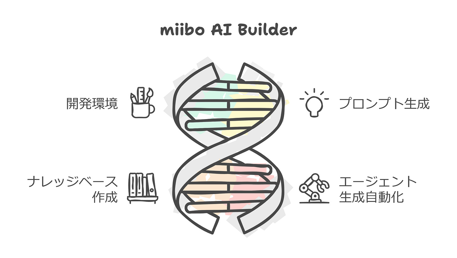 miibo AI Builder