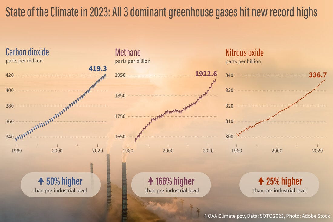 Greenhouse gas graphs over smokestack background image Greenhouse gas graphs over smokestack background image