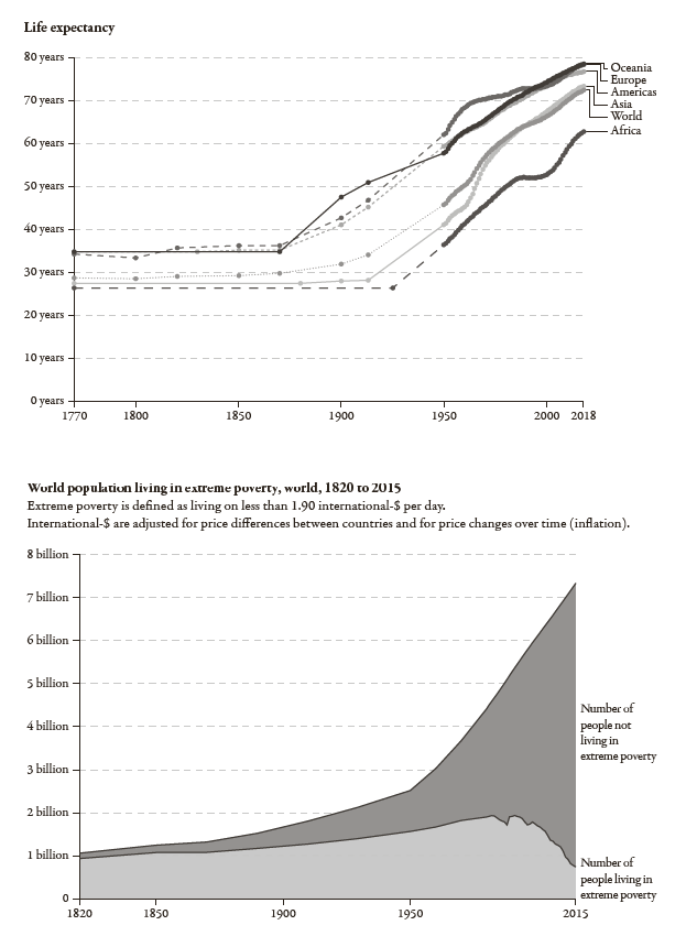 graphs of life expectancy, and world population (broken into extreme poverty and everyone else), showing the improvements since roughly 1900