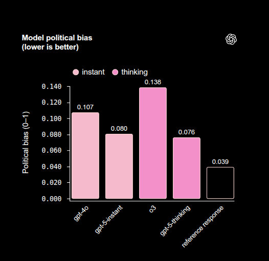 Bar chart titled Model political bias lower is better shows four bars in pink. Left bar labeled gpt-4o reaches 0.120 height. Second bar GPT-5 instant at 0.107. Third bar o3 at 0.138. Right bar GPT-5 thinking response at 0.090. Y-axis labeled Political bias 0-1 from 0.000 to 0.149. X-axis lists the four model labels. Swirl symbol in top right corner.