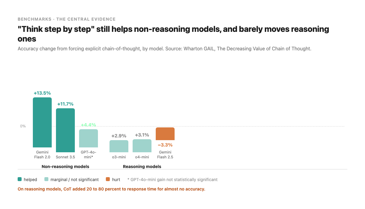 A grouped bar chart of chain-of-thought accuracy change by model type, from the Wharton GAIL report. Non-reasoning models gain: Gemini Flash 2.0 plus 13.5 percent, Sonnet 3.5 plus 11.7 percent, GPT-4o-mini plus 4.4 percent. Reasoning models barely move: o3-mini plus 2.9 percent, o4-mini plus 3.1 percent, Gemini Flash 2.5 minus 3.3 percent. A note records the 20 to 80 percent time cost on reasoning models
