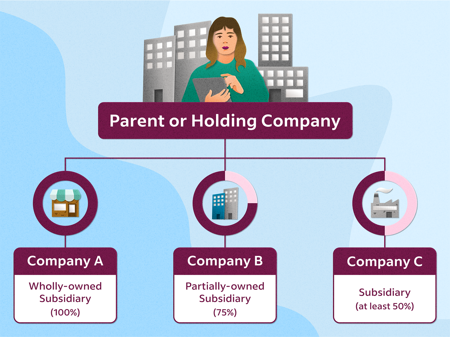 How Does a Holding Company Operate? Pros, Cons and Example | Indeed.com How Does a Holding Company Operate? Pros, Cons and Example | Indeed.com