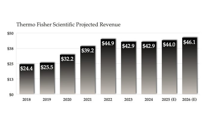 Thermo Fischer Scientific Projected Revenue