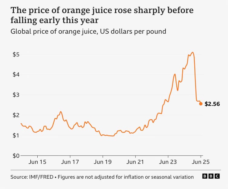 a graph showing a spike in the price of orange juice.