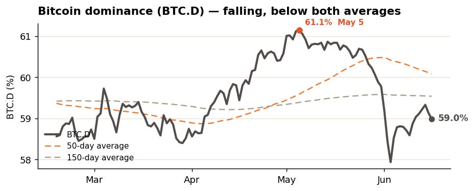 Bitcoin dominance, BTC.D, falling below both averages Bitcoin dominance, BTC.D, falling below both averages