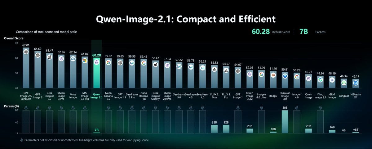 Qwen-Image-2.1: 7B-Open-Weight-Modell erreicht 60,28 Punkte und zieht an Nano Banana 2.0 vorbei