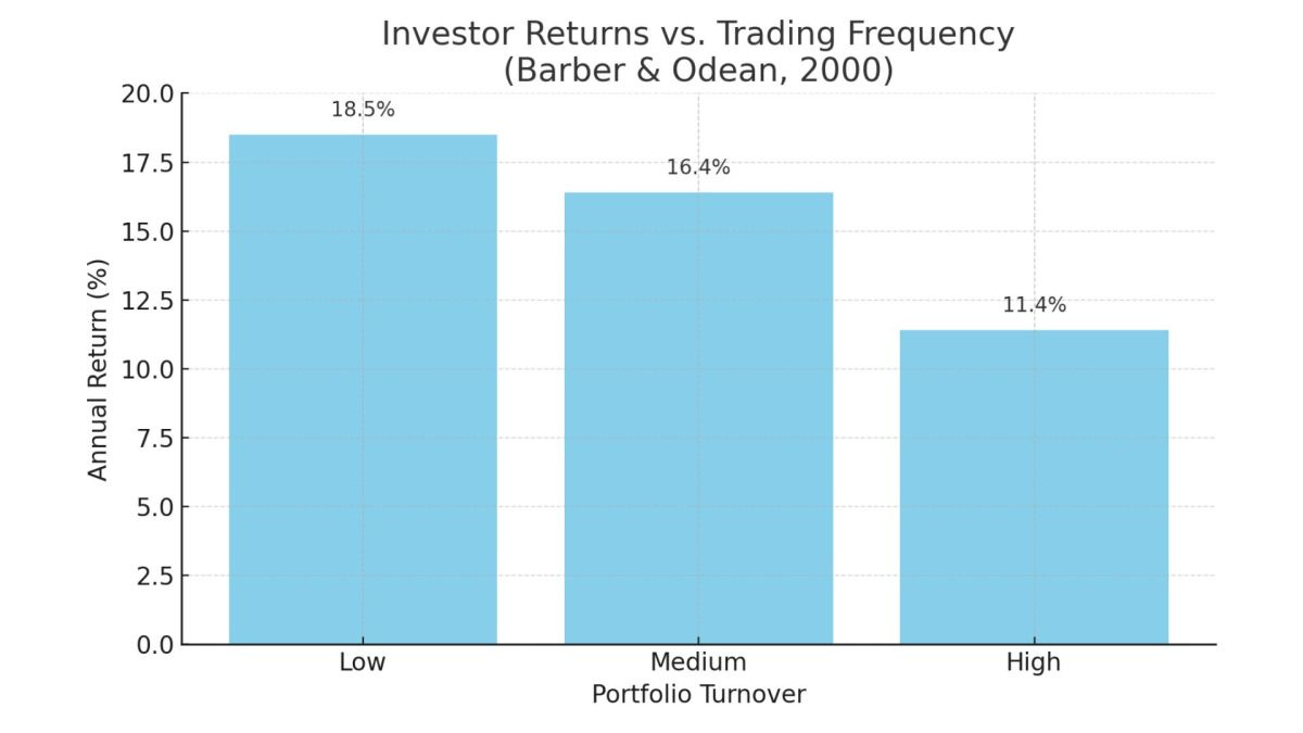 Higher trading frequency is strongly associated with lower net performance in retail investor studies. Credit: Barber & Odean, “Trading Is Hazardous to Your Wealth”