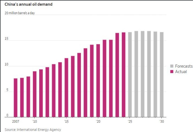 China's Oil Demand is Plateauing, But What Does That Mean for Global Markets? - Energy News Beat China's Oil Demand is Plateauing, But What Does That Mean for Global Markets? - Energy News Beat