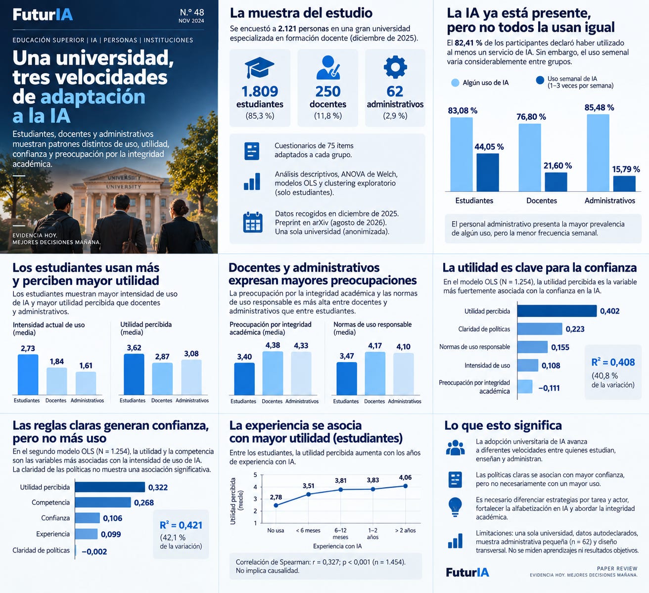 Gráfico editorial sobre la brecha de adopción de IA en universidades