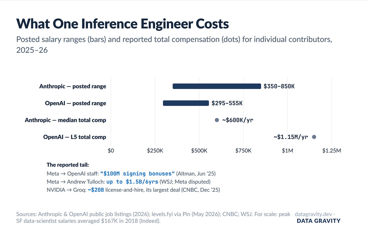 Posted salary ranges and reported total compensation for inference and performance engineers, 2025-26 Posted salary ranges and reported total compensation for inference and performance engineers, 2025-26