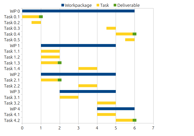 File:Wikimedia Foundation project gantt chart.png - Wikimedia Commons
