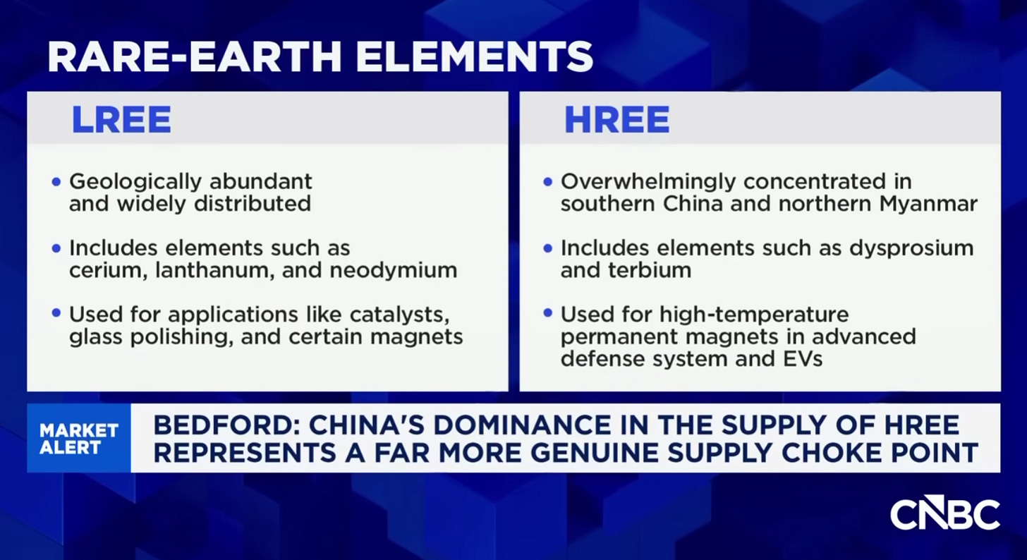 Chart comparing light vs heavy rare earth elements, noting China’s dominance in HREE supply used in magnets for defence systems and EVs Chart comparing light vs heavy rare earth elements, noting China’s dominance in HREE supply used in magnets for defence systems and EVs