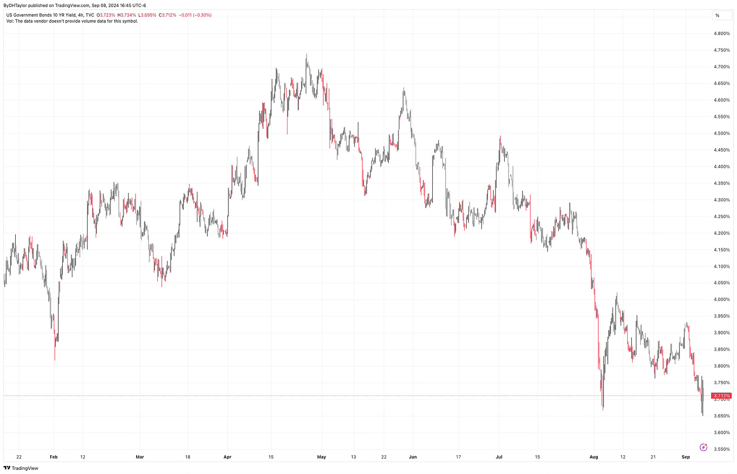 US 10 Year Treasury Yield