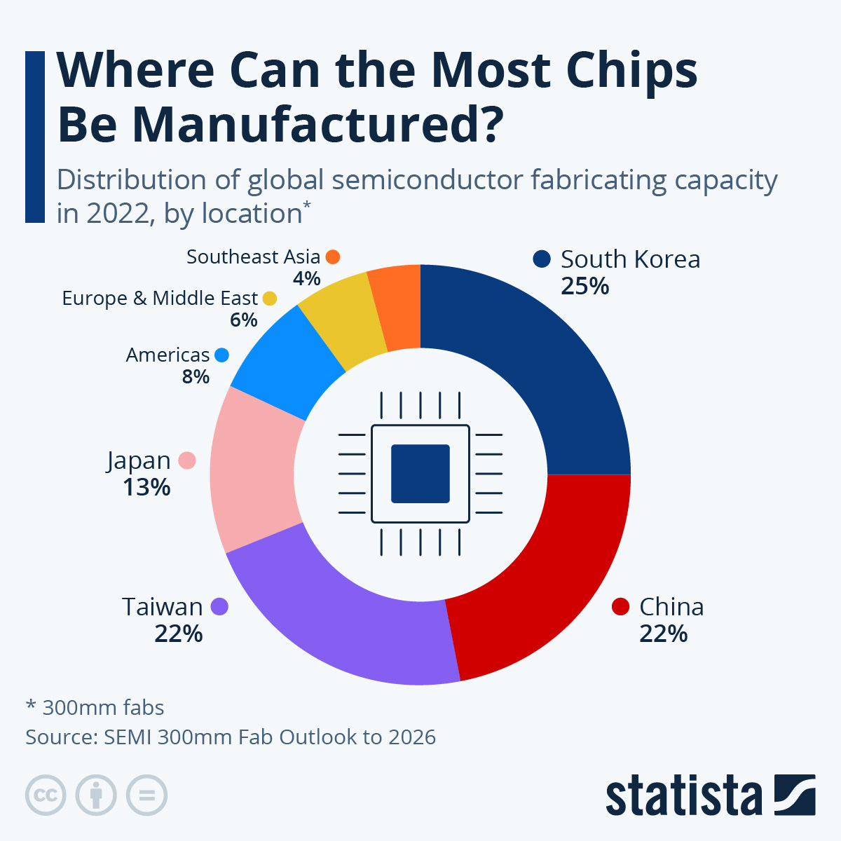 Chart: Where Can the Most Chips Be Manufactured? | Statista