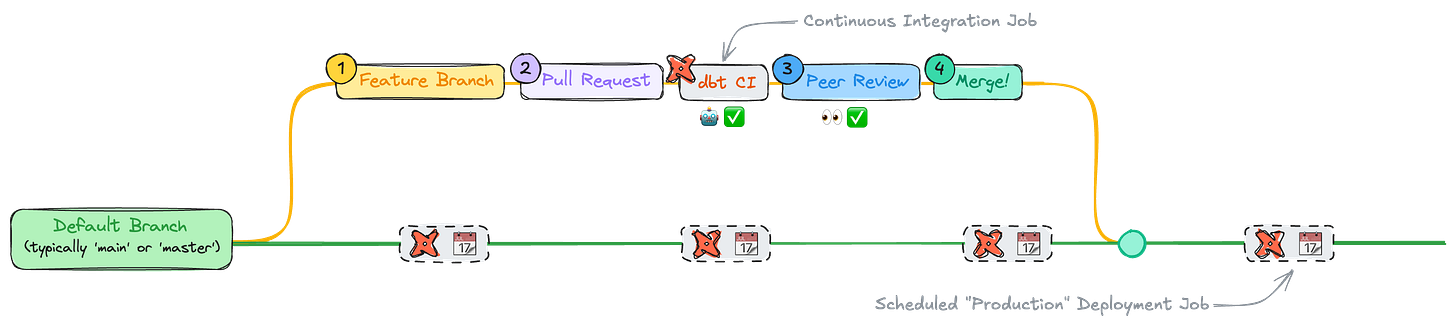 Direct Promotion strategy with dbt cloud processes denoted Direct Promotion strategy with dbt cloud processes denoted
