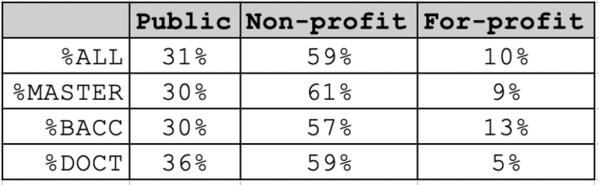 Digest of Education Statistics, 2019, table 318.60, my calculations.