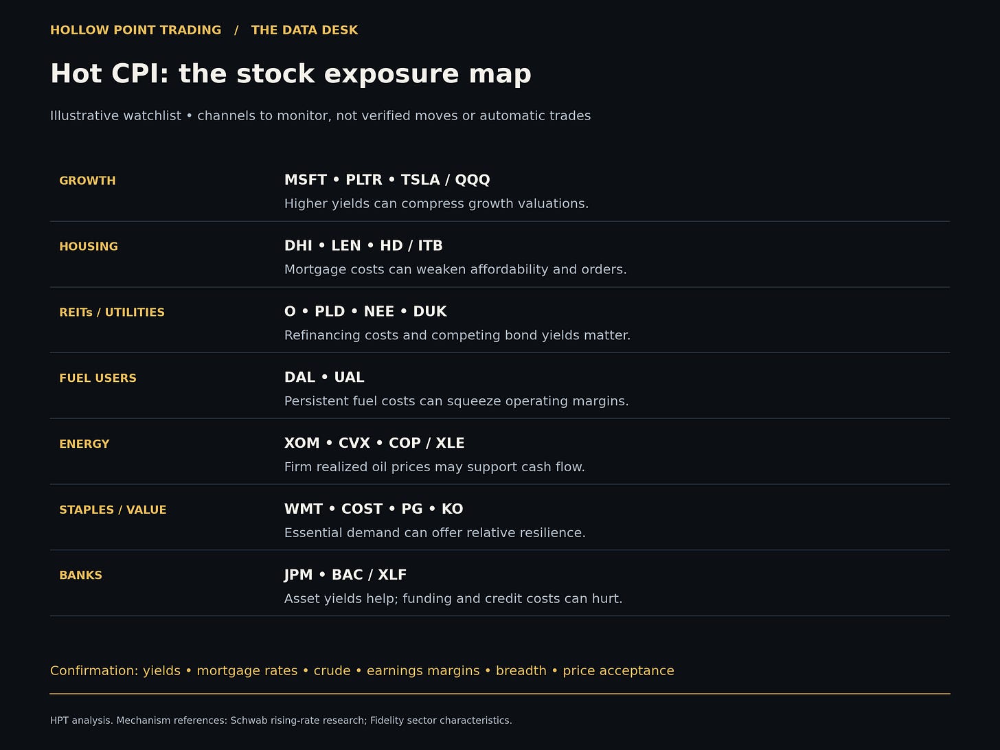 Hot CPI stock and sector exposure map