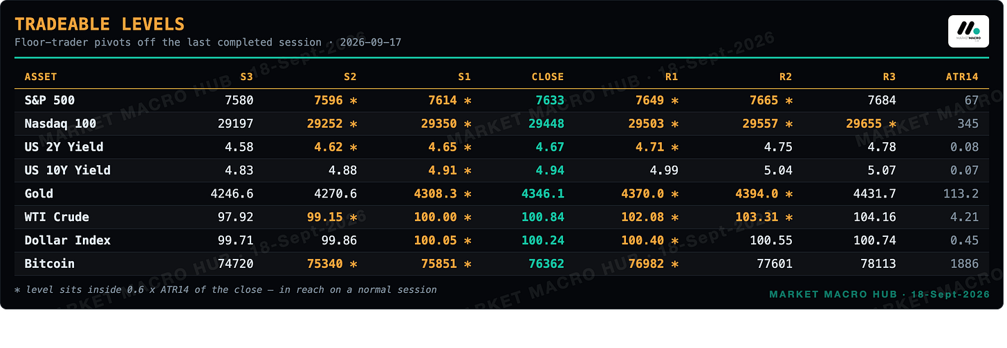 Tradeable levels