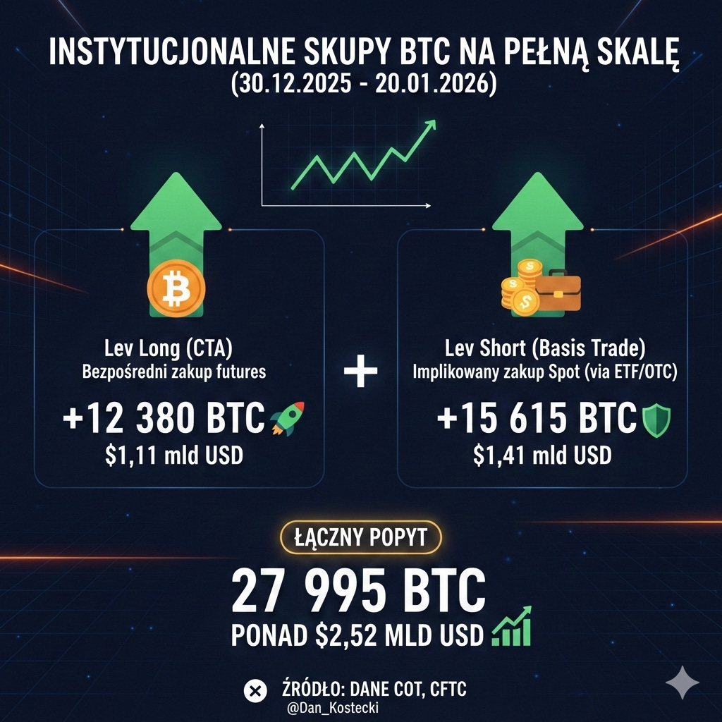 Płynność działa, hedge fundy wróciły, opcje trzymają BTC w ryzach