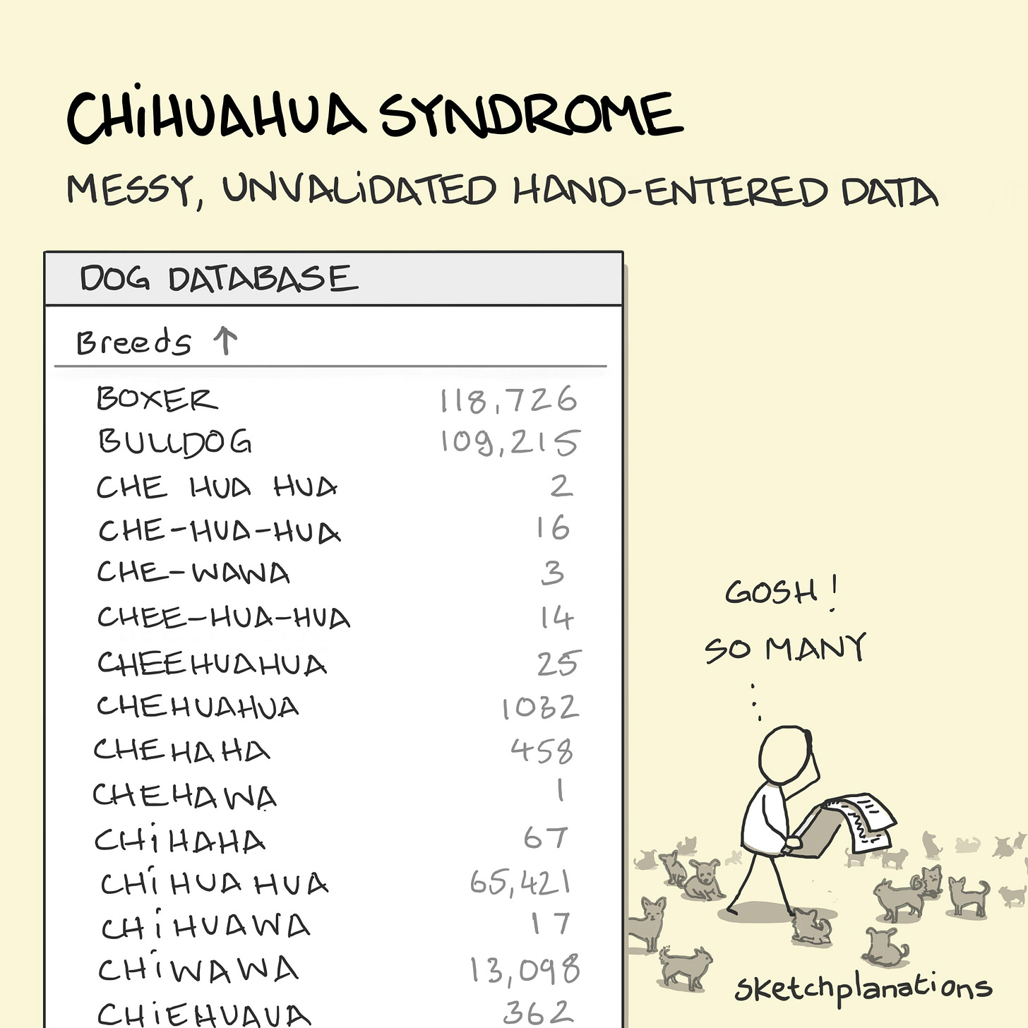 Chihuahua syndrome illustration: an analyst wonders at the number of dog breeds when most of them are misspellings of chihuahua