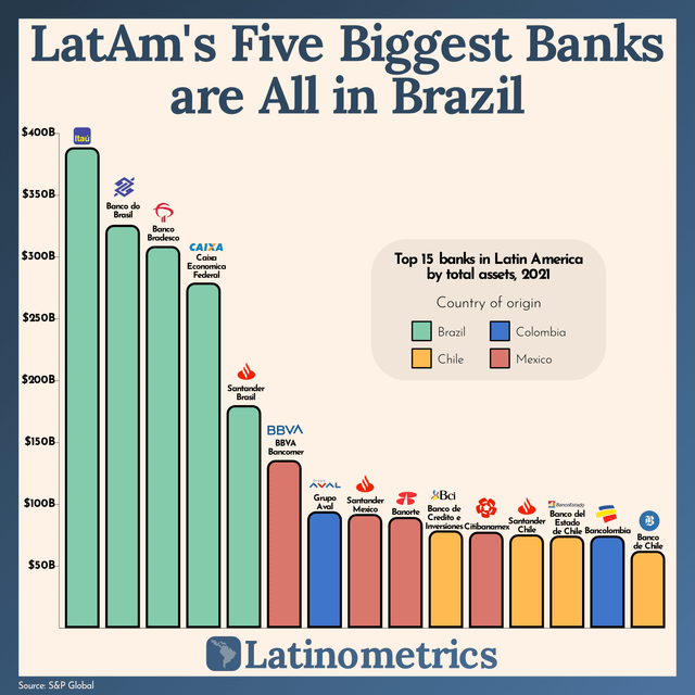 r/dataisbeautiful - [OC] Brazil's biggest banks hold a total of $1.5 trillion in assets — almost twice as much as LatAm’s next 10 banks combined.