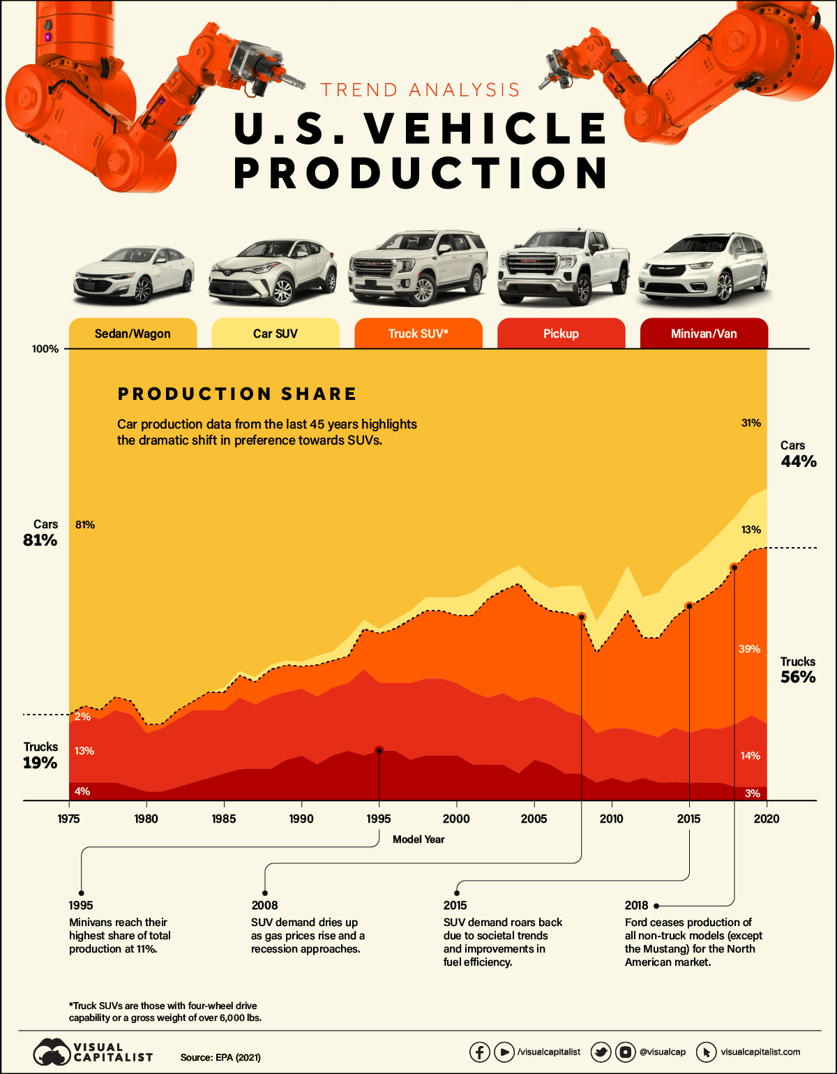 vehicle production trends in the U.S. market vehicle production trends in the U.S. market