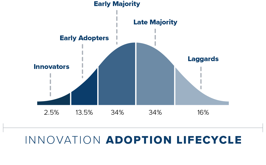 Diffusion of Innovation: How the Adoption of New Ideas Spreads | QAD Blog