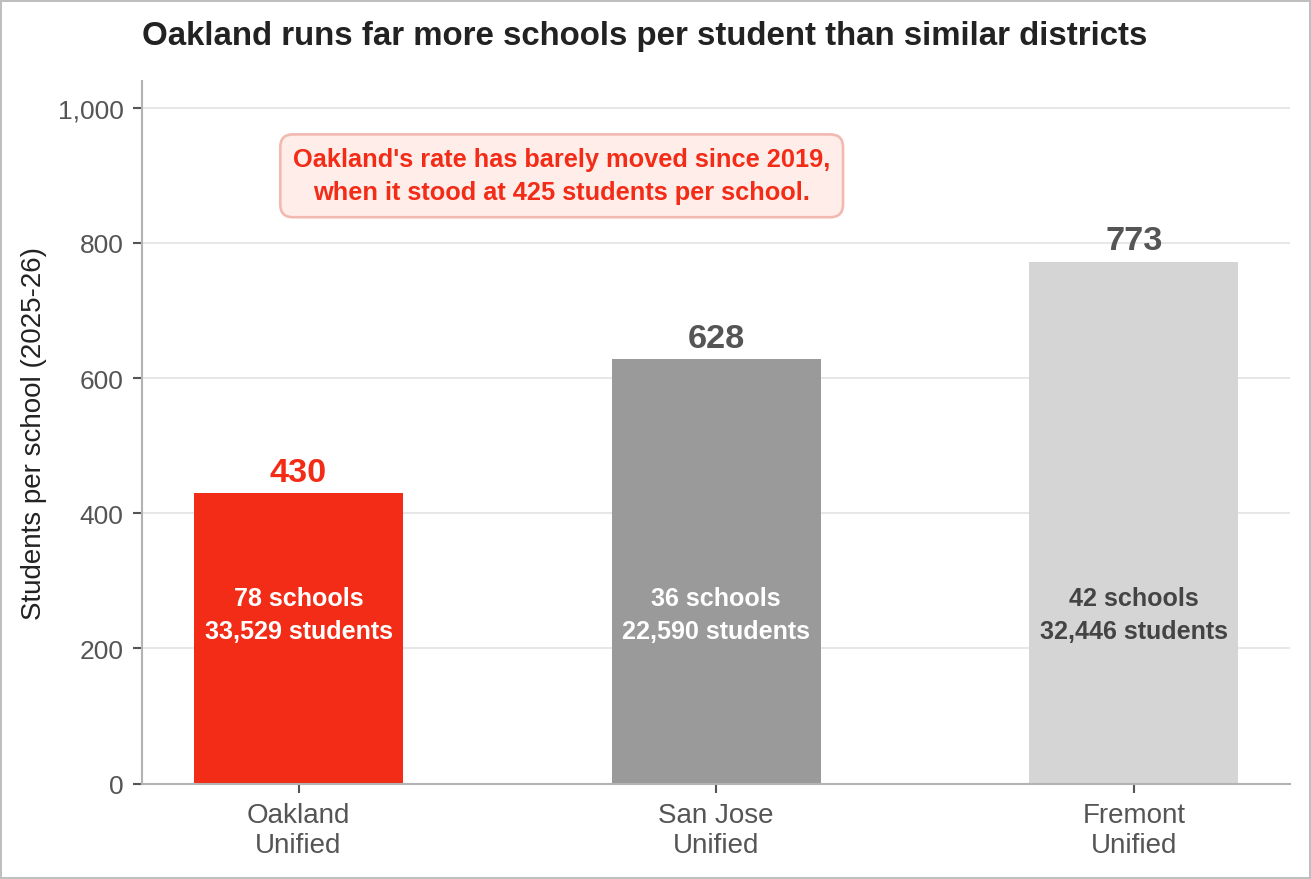 Figure 4. In 2025-26, OUSD operated 78 schools for 33,529 students — 430 per school — compared to 628 students per school in San Jose Unified and 773 per school in Fremont Unified. Counts exclude charters, adult education, preschool and child development centers, and non-school entities. (Data source: CDE)