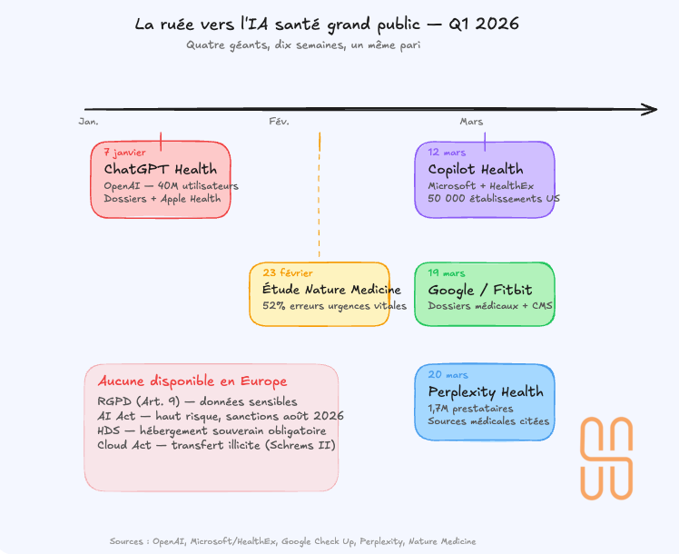 timeline de la ruée vers l'ia santé au premier trimestre 2026 timeline de la ruée vers l'ia santé au premier trimestre 2026