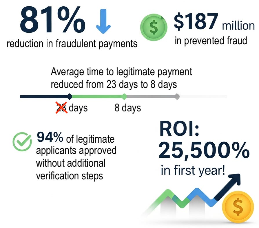 81% reduction in fraudulent payments $187 million in prevented fraud Average time to legitimate payment reduced from 23 days to 8 days 94% of legitimate applicants approved without additional verification steps ROI: 25,500% in first year 81% reduction in fraudulent payments $187 million in prevented fraud Average time to legitimate payment reduced from 23 days to 8 days 94% of legitimate applicants approved without additional verification steps ROI: 25,500% in first year