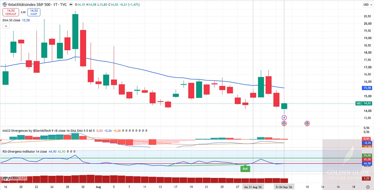 Der VIX bewegte sich in der Woche zwischen 13,81 und 16,82 und schloss am Freitag bei 14,52 unter seinem EMA30 bei 15,58. Der VIX bewegte sich in der Woche zwischen 13,81 und 16,82 und schloss am Freitag bei 14,52 unter seinem EMA30 bei 15,58.
