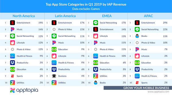 Top Grossing iOS Categories in Q1 2019 - Credit: Apptopia Top Grossing iOS Categories in Q1 2019 - Credit: Apptopia