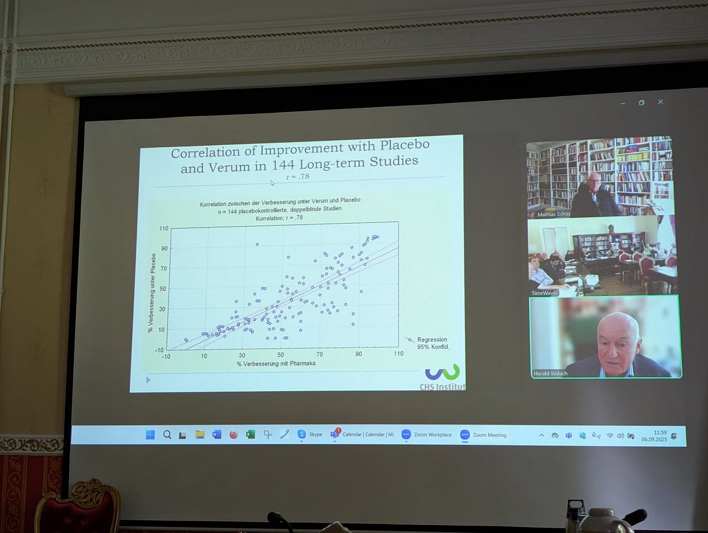 May be an image of 2 people, people studying and text that says 'Correlation of Improvement with Placebo and Verum in 144 Long- Long-term term Studies Korselation Teeschend 110 ndPlacebo sppebinde cepeblnde 6л TB 90 Placeo snler 50 TimeWarer TO %Verbesseruang mnilt Pharmaka 90 Regression Kenfid. 110 w CHSInstitu 3 HarlsWalach o Skype Catendar Calendar Worigiare mMeeting 70 11:59 06.09.2025'