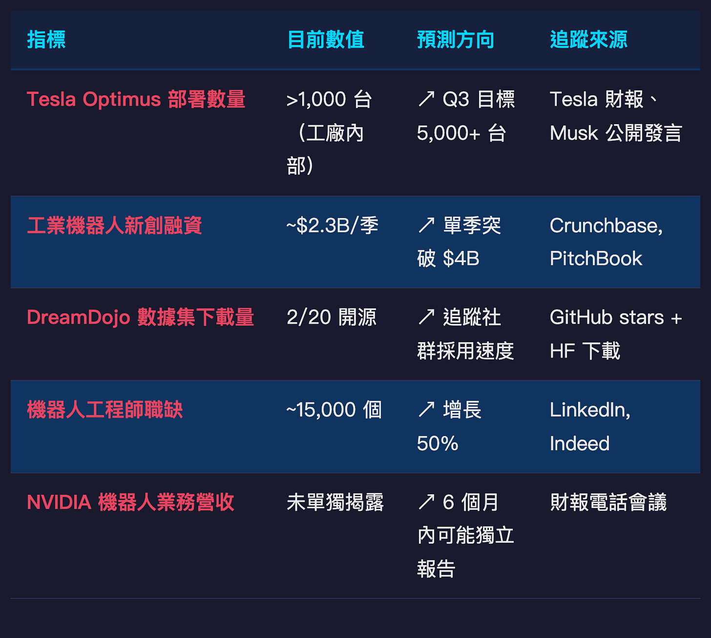 機器人 AI 觀察指標表 機器人 AI 觀察指標表