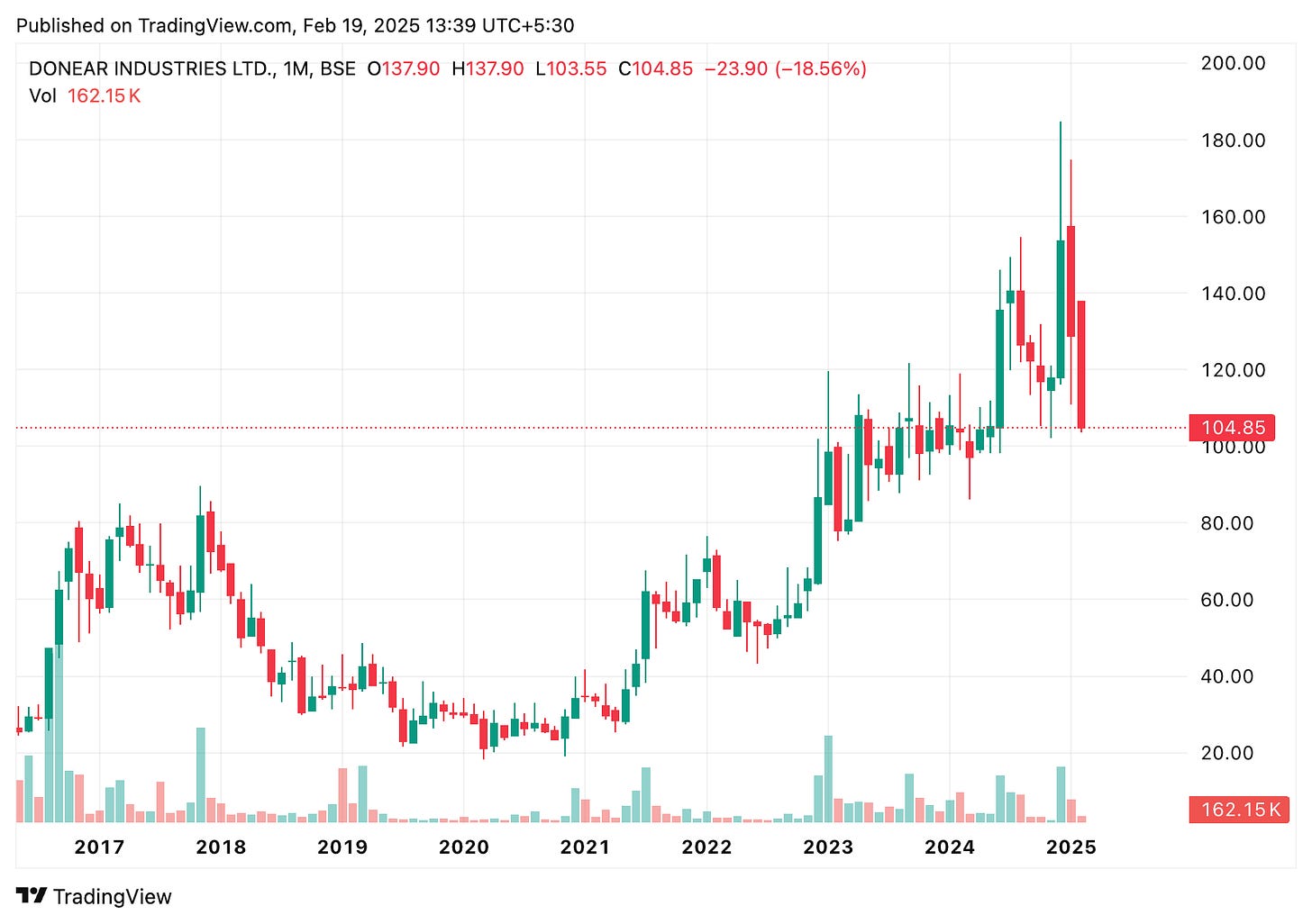 TradingView chart
