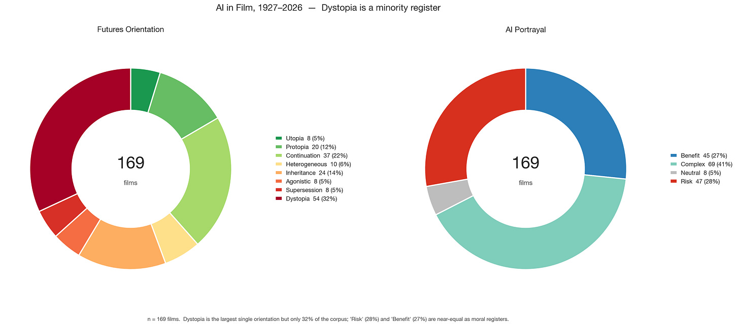 Across 169 films, dystopia is the largest single futures orientation but only 32% of the corpus — the other 68% sit across seven other registers, from continuation (AI as ordinary fact of life) to inheritance (AI as successor) to protopia (AI improving the world by degrees). On the moral axis, "Risk" (28%) and "Benefit" (27%) are near-equal, with "Complex" framings the largest single category at 41%. The popular shorthand of "AI films are dystopian" is empirically a minority position. Across 169 films, dystopia is the largest single futures orientation but only 32% of the corpus — the other 68% sit across seven other registers, from continuation (AI as ordinary fact of life) to inheritance (AI as successor) to protopia (AI improving the world by degrees). On the moral axis, "Risk" (28%) and "Benefit" (27%) are near-equal, with "Complex" framings the largest single category at 41%. The popular shorthand of "AI films are dystopian" is empirically a minority position.