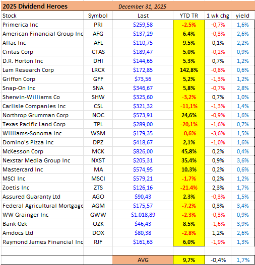 Dividend Heroes 2025 performance