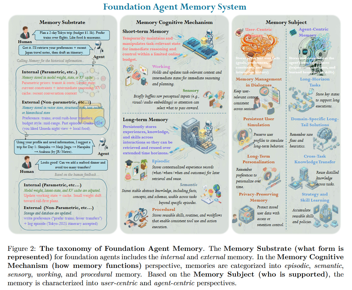 Public Memory Ringleader Rethinking Memory Mechanisms of Foundation Agents in the Second Half: A ...