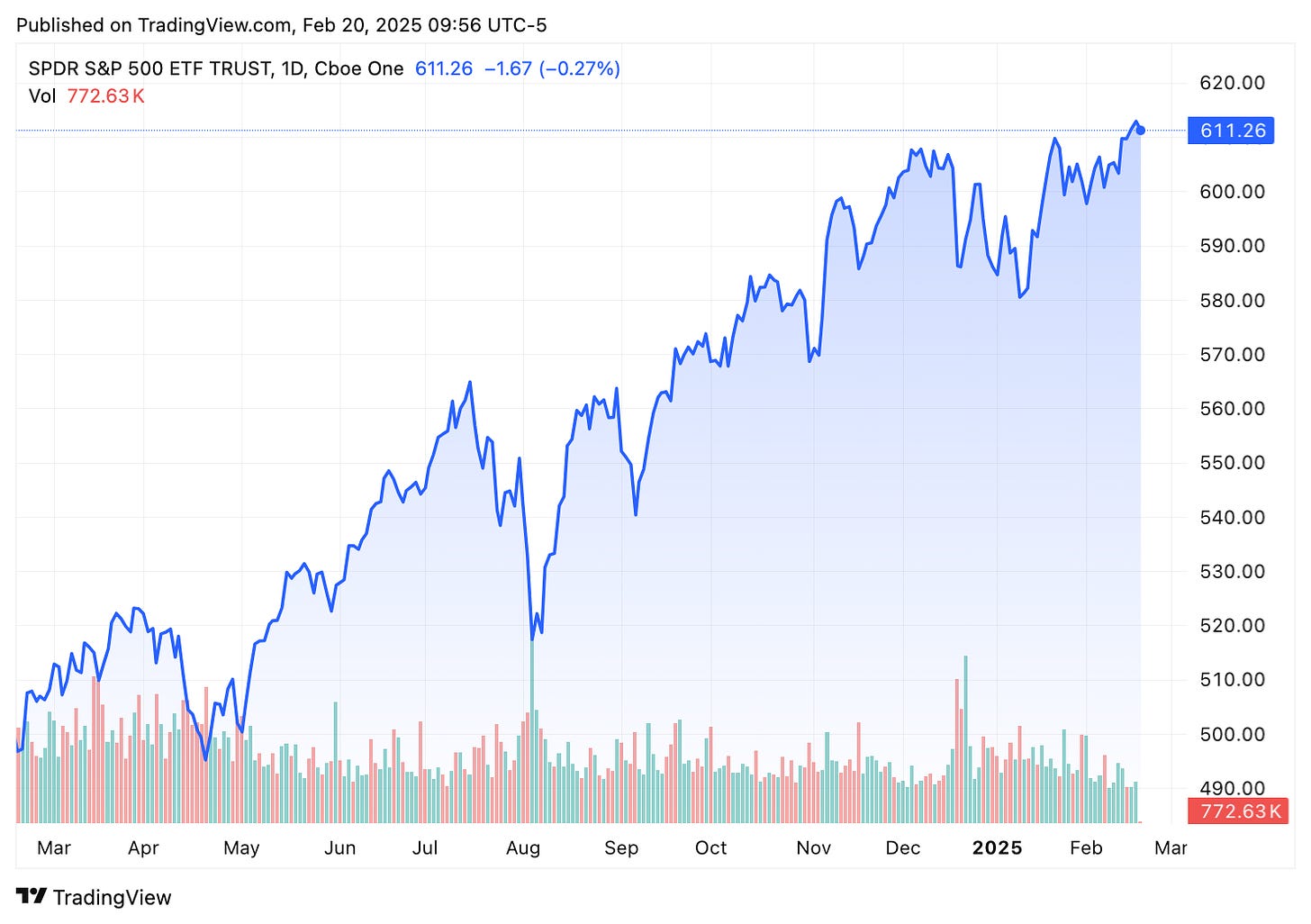 TradingView chart